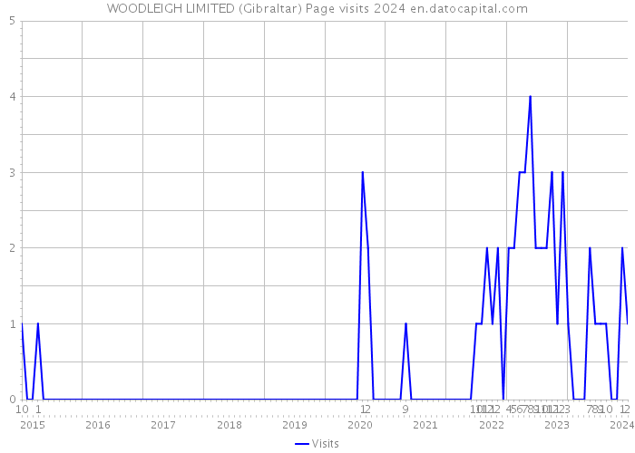 WOODLEIGH LIMITED (Gibraltar) Page visits 2024 