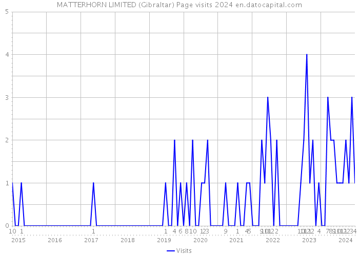 MATTERHORN LIMITED (Gibraltar) Page visits 2024 