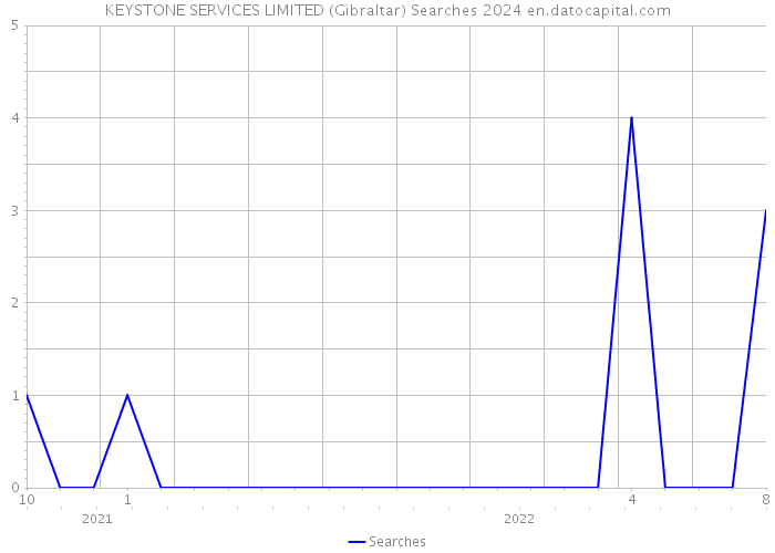 KEYSTONE SERVICES LIMITED (Gibraltar) Searches 2024 