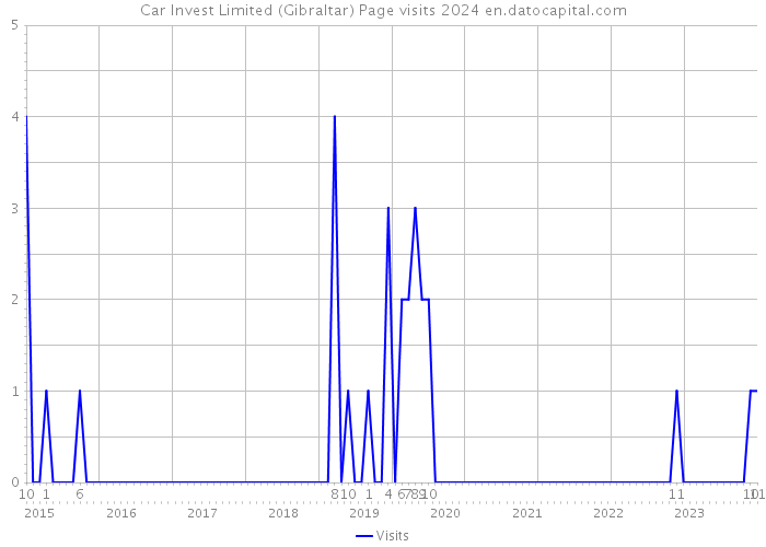 Car Invest Limited (Gibraltar) Page visits 2024 