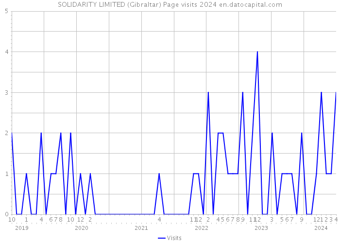 SOLIDARITY LIMITED (Gibraltar) Page visits 2024 
