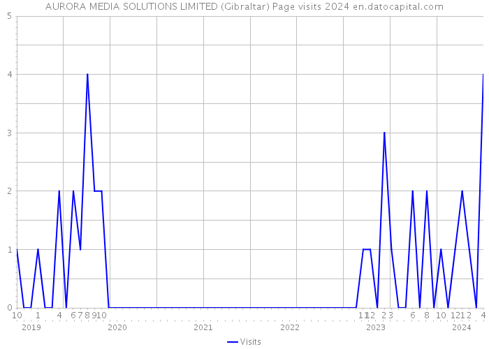 AURORA MEDIA SOLUTIONS LIMITED (Gibraltar) Page visits 2024 