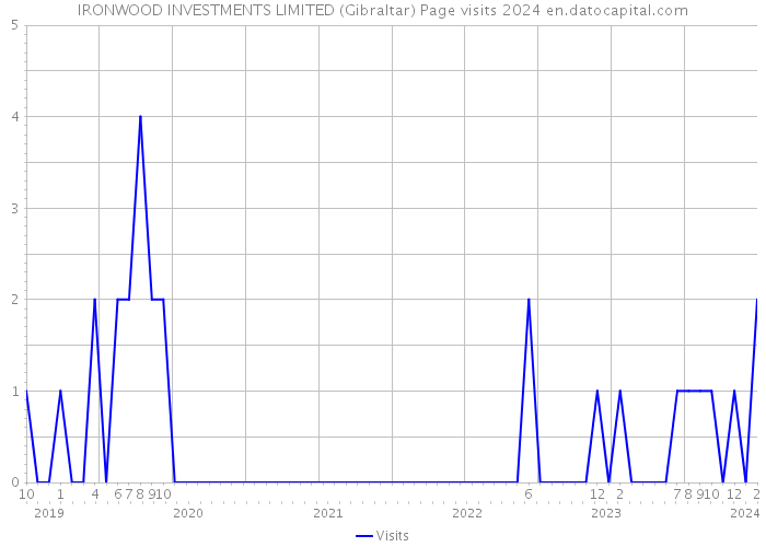 IRONWOOD INVESTMENTS LIMITED (Gibraltar) Page visits 2024 