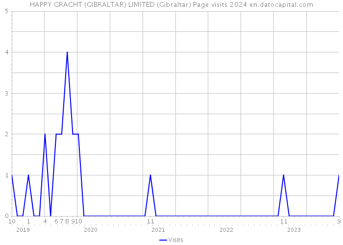 HAPPY GRACHT (GIBRALTAR) LIMITED (Gibraltar) Page visits 2024 