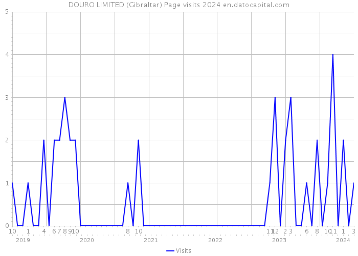 DOURO LIMITED (Gibraltar) Page visits 2024 