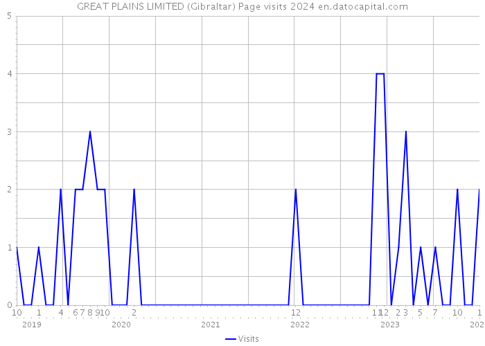 GREAT PLAINS LIMITED (Gibraltar) Page visits 2024 