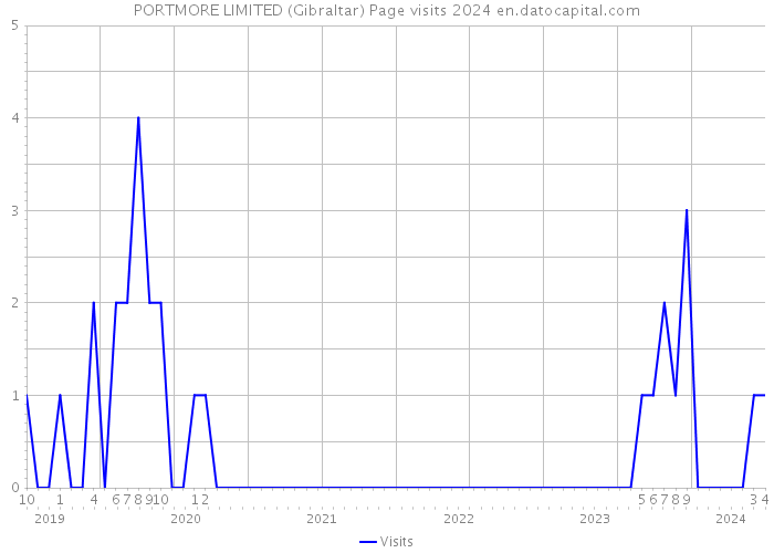 PORTMORE LIMITED (Gibraltar) Page visits 2024 