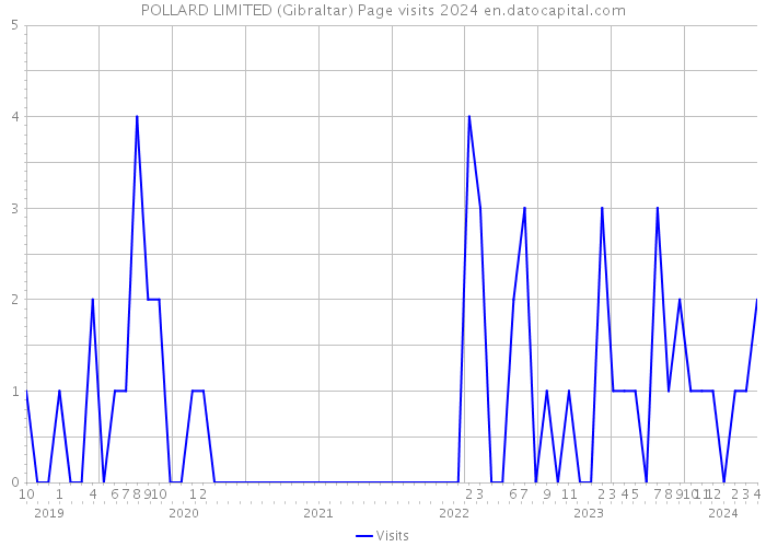 POLLARD LIMITED (Gibraltar) Page visits 2024 