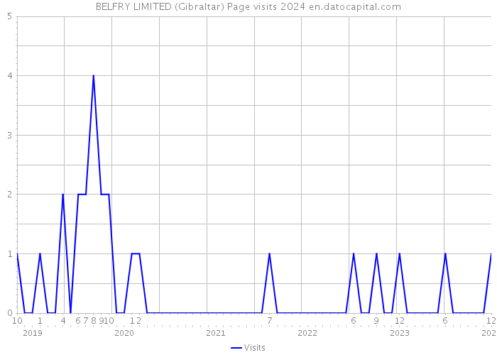 BELFRY LIMITED (Gibraltar) Page visits 2024 