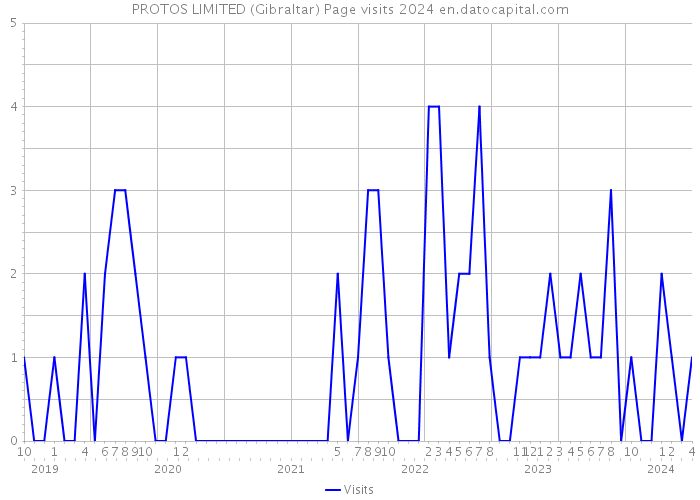 PROTOS LIMITED (Gibraltar) Page visits 2024 