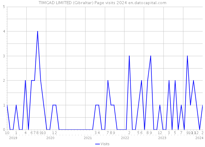 TIMGAD LIMITED (Gibraltar) Page visits 2024 