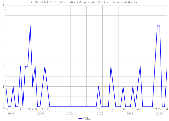 CORELLA LIMITED (Gibraltar) Page visits 2024 