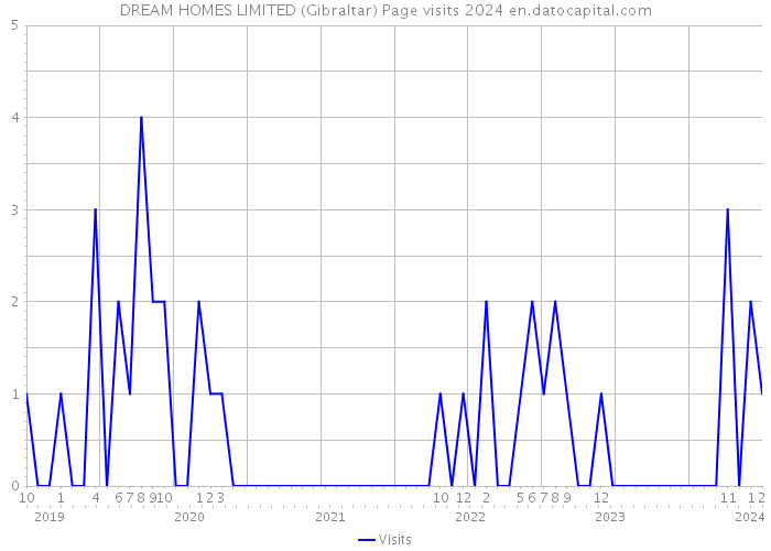 DREAM HOMES LIMITED (Gibraltar) Page visits 2024 