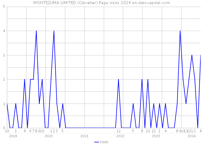 MONTEZUMA LIMITED (Gibraltar) Page visits 2024 