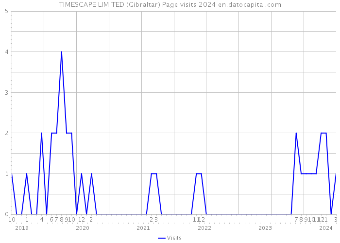 TIMESCAPE LIMITED (Gibraltar) Page visits 2024 