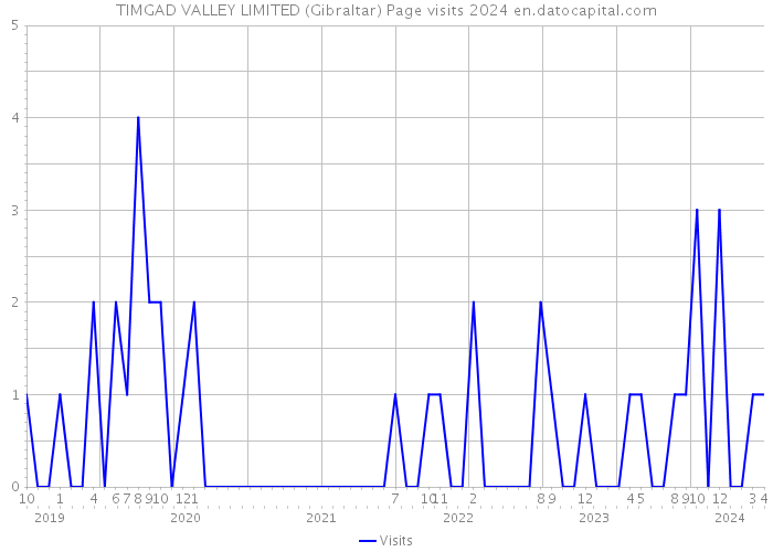 TIMGAD VALLEY LIMITED (Gibraltar) Page visits 2024 