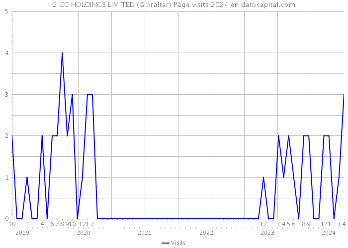 2 CC HOLDINGS LIMITED (Gibraltar) Page visits 2024 