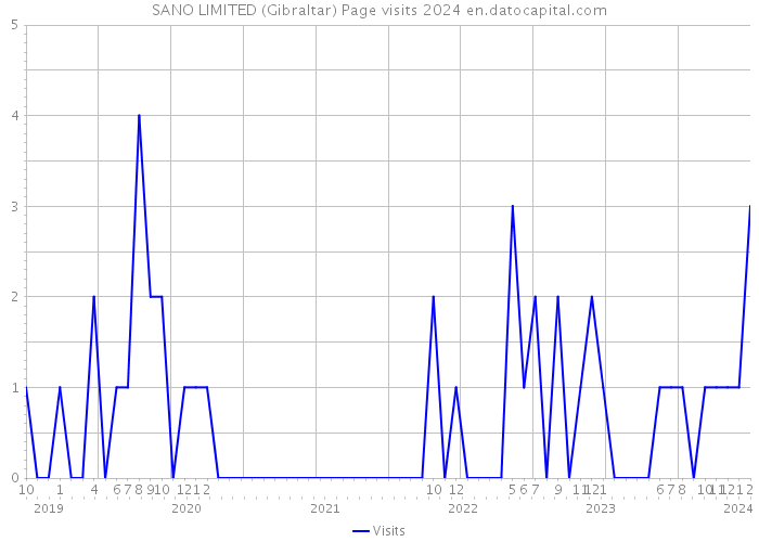SANO LIMITED (Gibraltar) Page visits 2024 