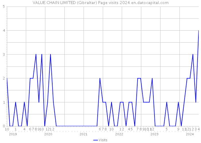 VALUE CHAIN LIMITED (Gibraltar) Page visits 2024 