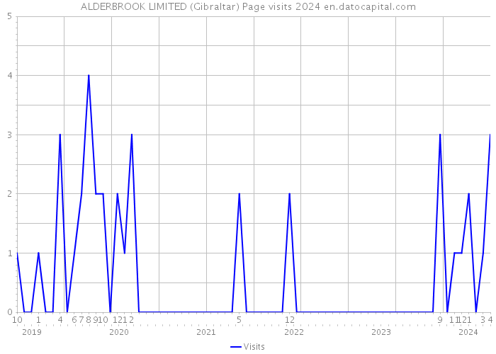 ALDERBROOK LIMITED (Gibraltar) Page visits 2024 