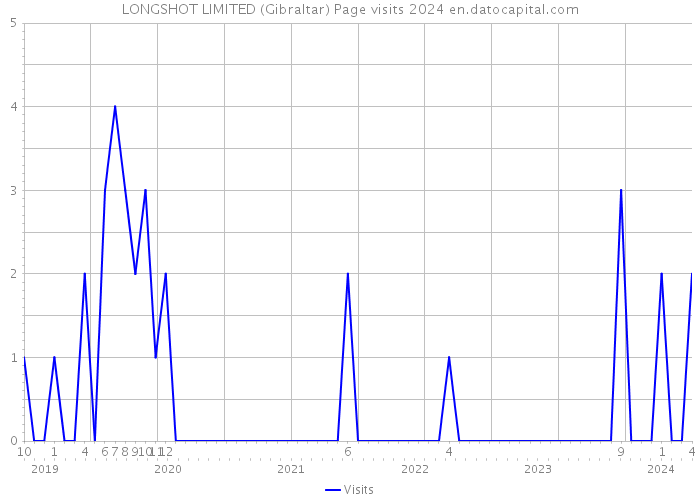 LONGSHOT LIMITED (Gibraltar) Page visits 2024 