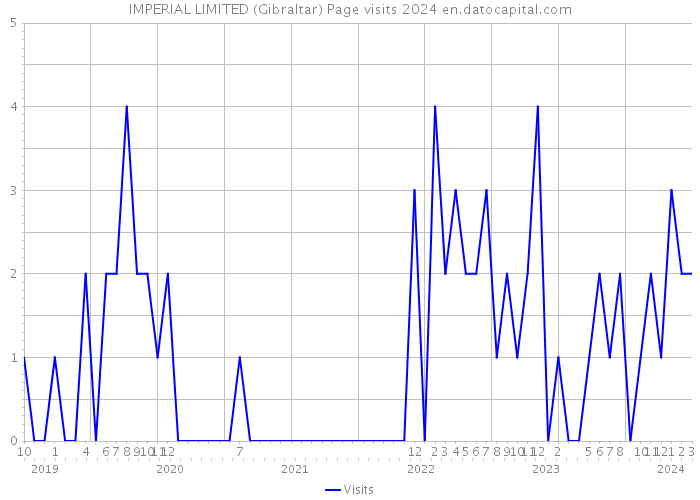 IMPERIAL LIMITED (Gibraltar) Page visits 2024 