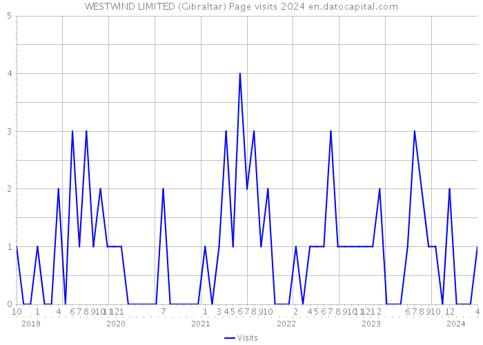 WESTWIND LIMITED (Gibraltar) Page visits 2024 