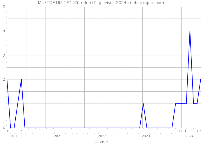 MUSTOE LIMITED (Gibraltar) Page visits 2024 