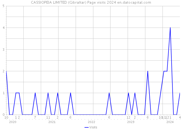 CASSIOPEIA LIMITED (Gibraltar) Page visits 2024 