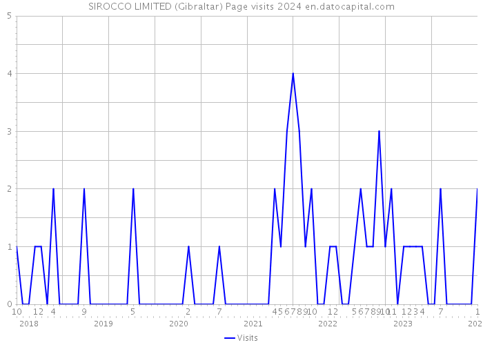 SIROCCO LIMITED (Gibraltar) Page visits 2024 