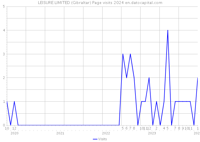 LEISURE LIMITED (Gibraltar) Page visits 2024 