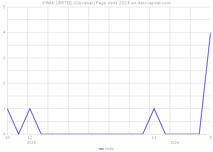 KWAK LIMITED (Gibraltar) Page visits 2024 