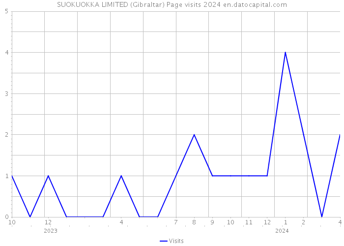 SUOKUOKKA LIMITED (Gibraltar) Page visits 2024 