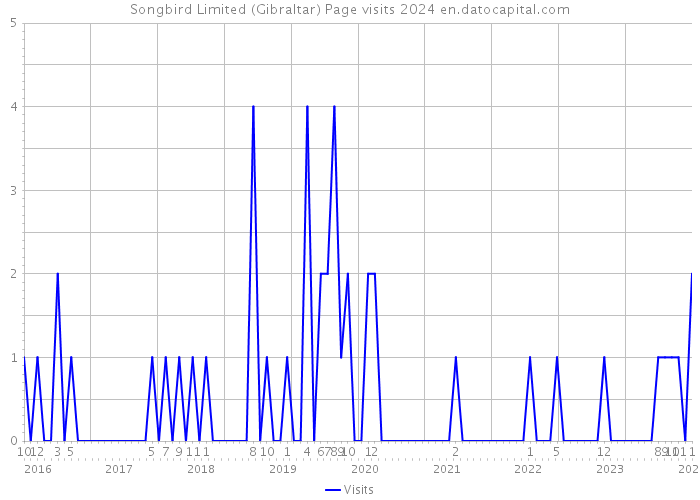 Songbird Limited (Gibraltar) Page visits 2024 