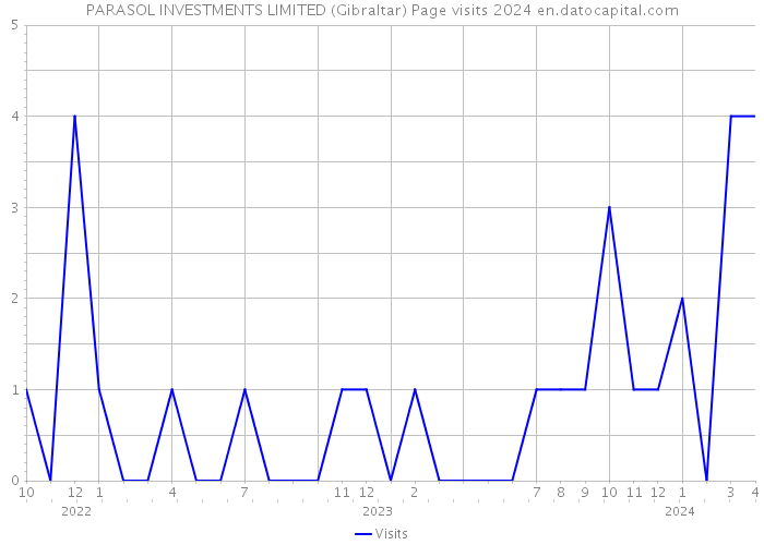 PARASOL INVESTMENTS LIMITED (Gibraltar) Page visits 2024 