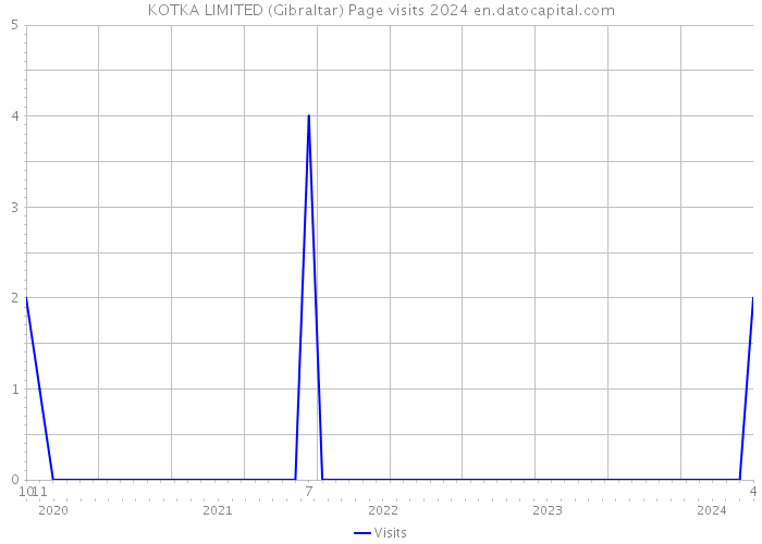 KOTKA LIMITED (Gibraltar) Page visits 2024 