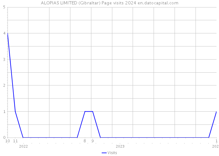 ALOPIAS LIMITED (Gibraltar) Page visits 2024 