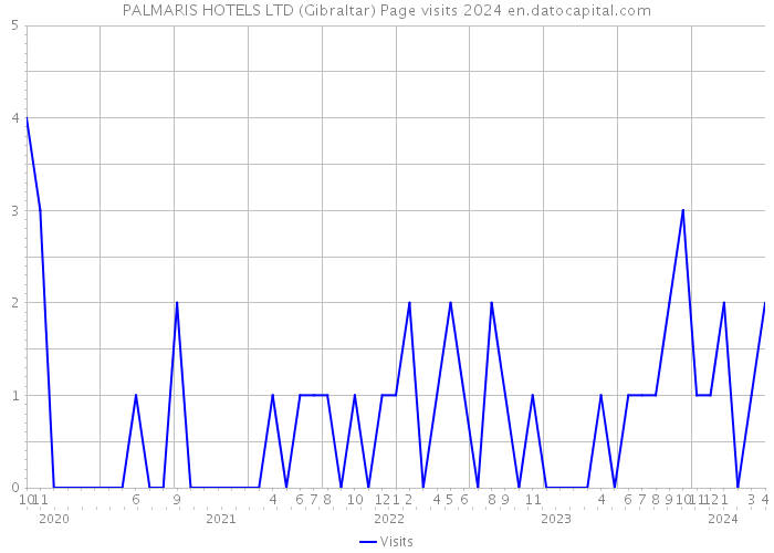 PALMARIS HOTELS LTD (Gibraltar) Page visits 2024 