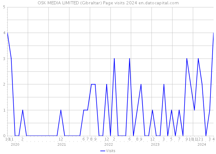 OSK MEDIA LIMITED (Gibraltar) Page visits 2024 