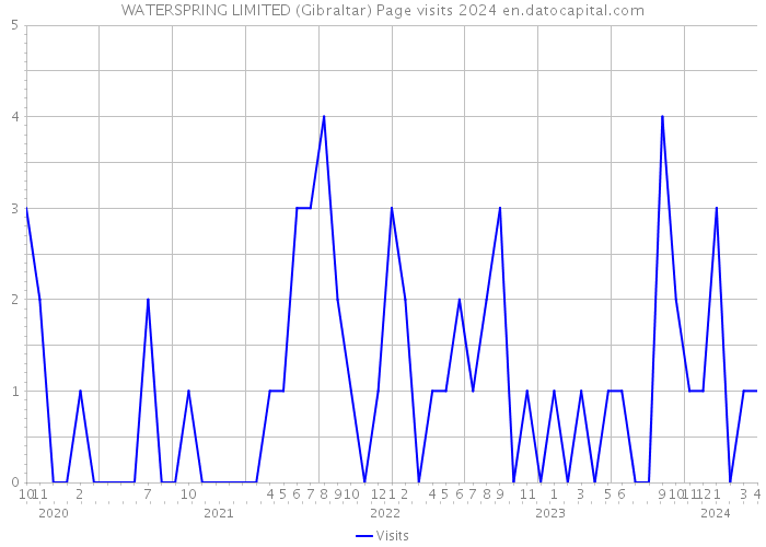WATERSPRING LIMITED (Gibraltar) Page visits 2024 