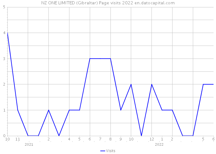 NZ ONE LIMITED (Gibraltar) Page visits 2022 