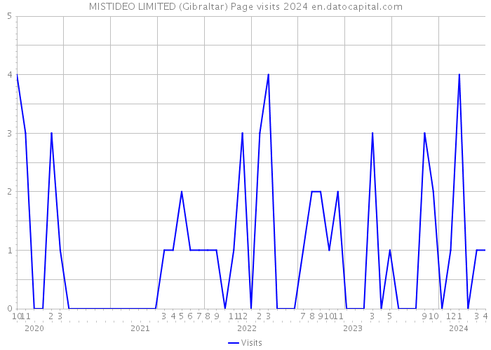 MISTIDEO LIMITED (Gibraltar) Page visits 2024 