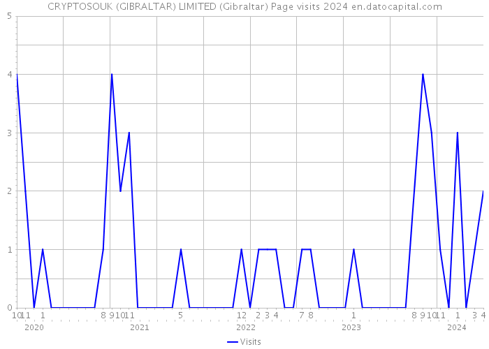CRYPTOSOUK (GIBRALTAR) LIMITED (Gibraltar) Page visits 2024 