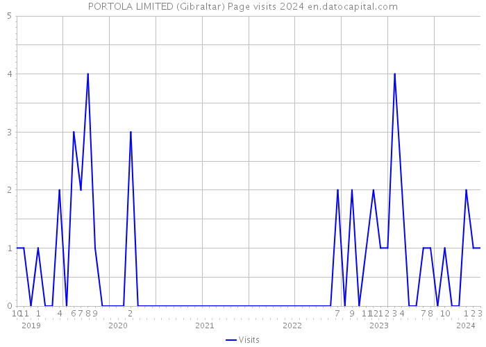 PORTOLA LIMITED (Gibraltar) Page visits 2024 