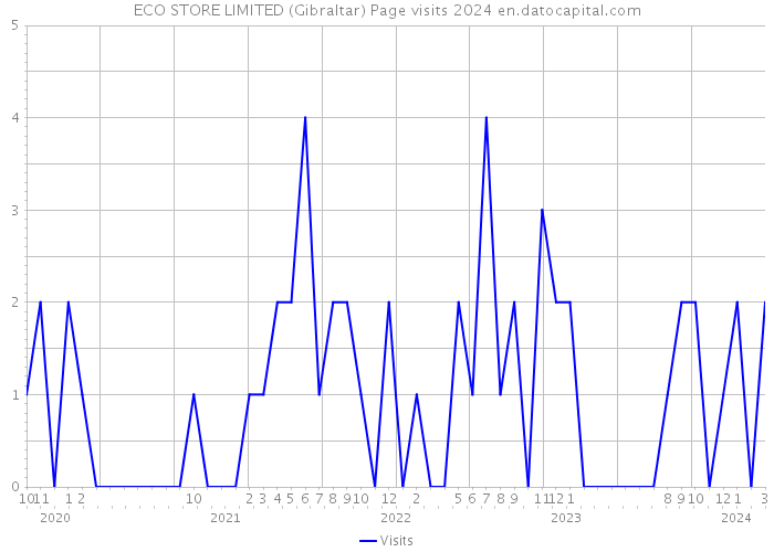 ECO STORE LIMITED (Gibraltar) Page visits 2024 