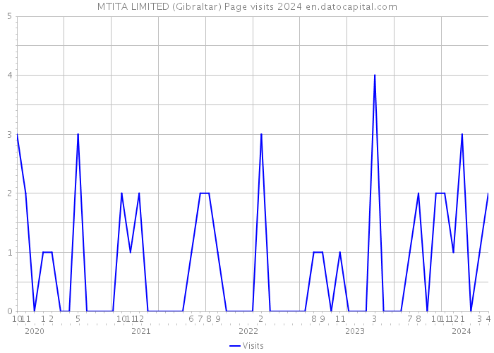 MTITA LIMITED (Gibraltar) Page visits 2024 