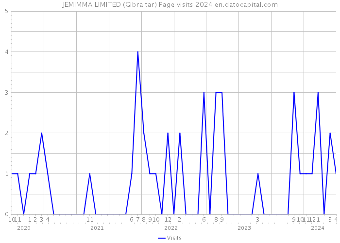 JEMIMMA LIMITED (Gibraltar) Page visits 2024 