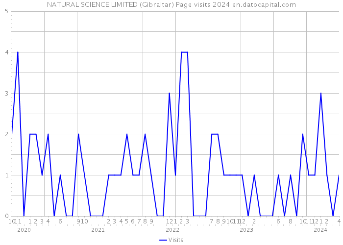 NATURAL SCIENCE LIMITED (Gibraltar) Page visits 2024 