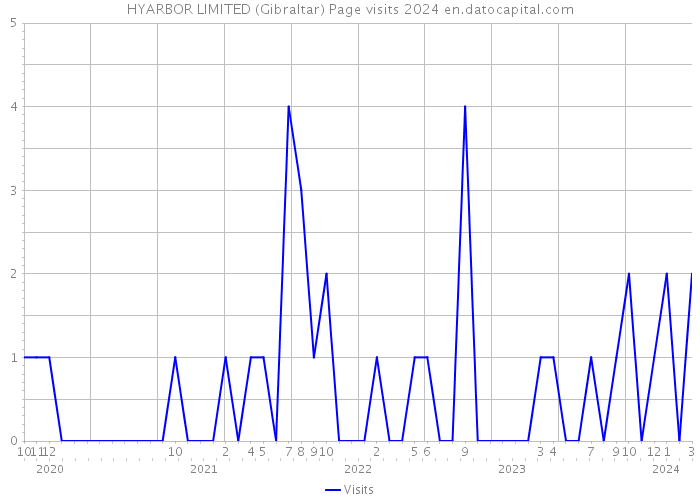 HYARBOR LIMITED (Gibraltar) Page visits 2024 