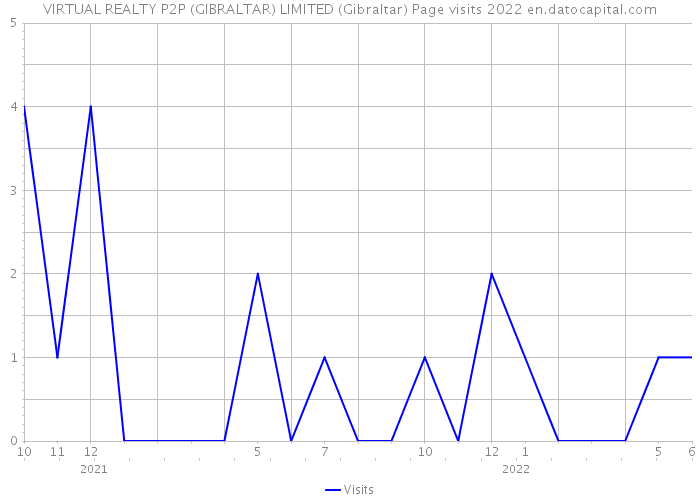 VIRTUAL REALTY P2P (GIBRALTAR) LIMITED (Gibraltar) Page visits 2022 